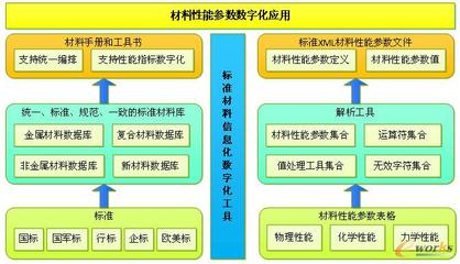 工程材料數(shù)據(jù)庫Dreamats_PLM 數(shù)字化驅(qū)動(dòng)產(chǎn)品創(chuàng)新的核心引擎